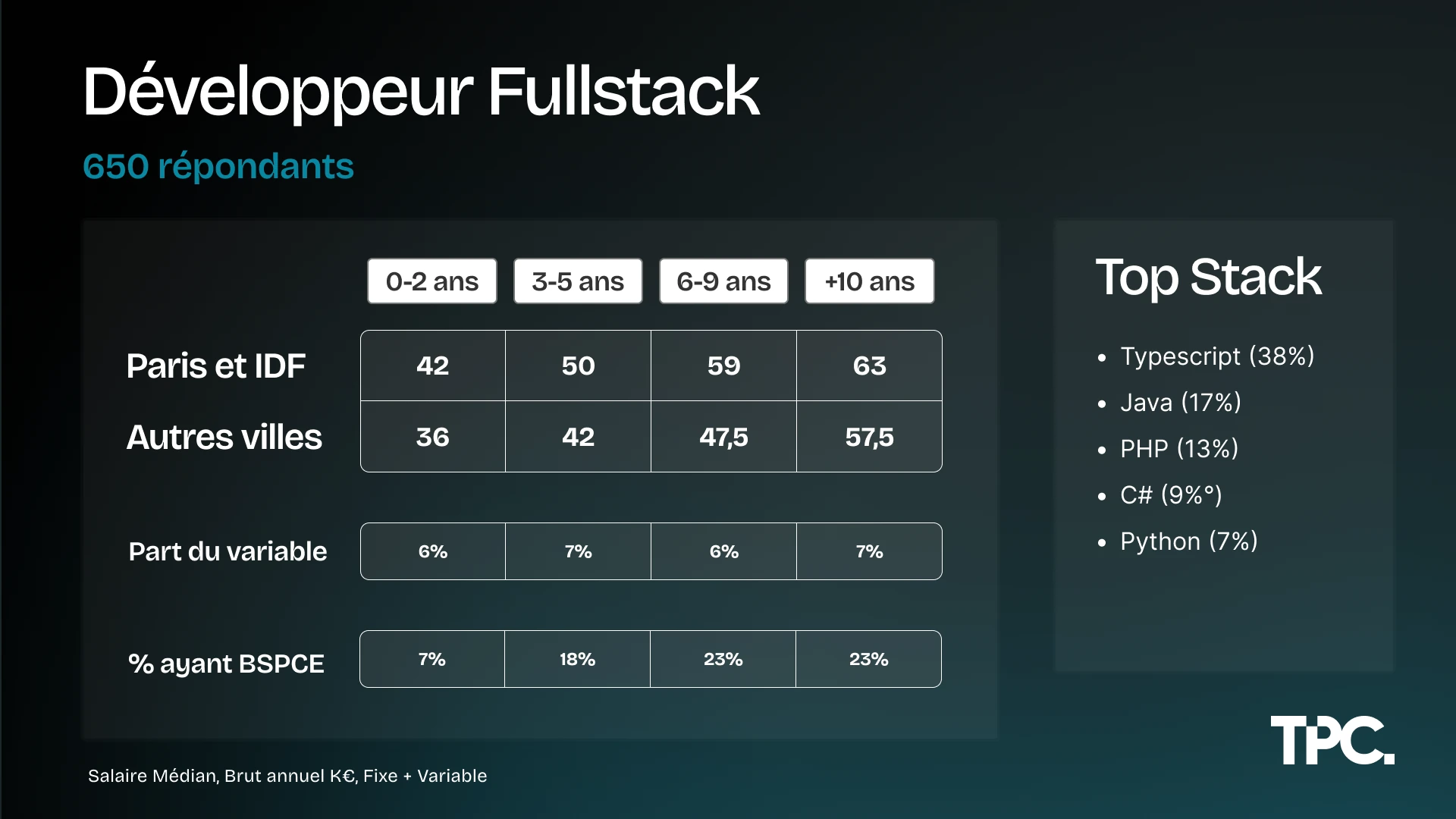 Grille salariale Développeur Fullstack - Étude TPC 2026 Salaire Développeur Fullstack par expérience et par ville - Données TPC 2026