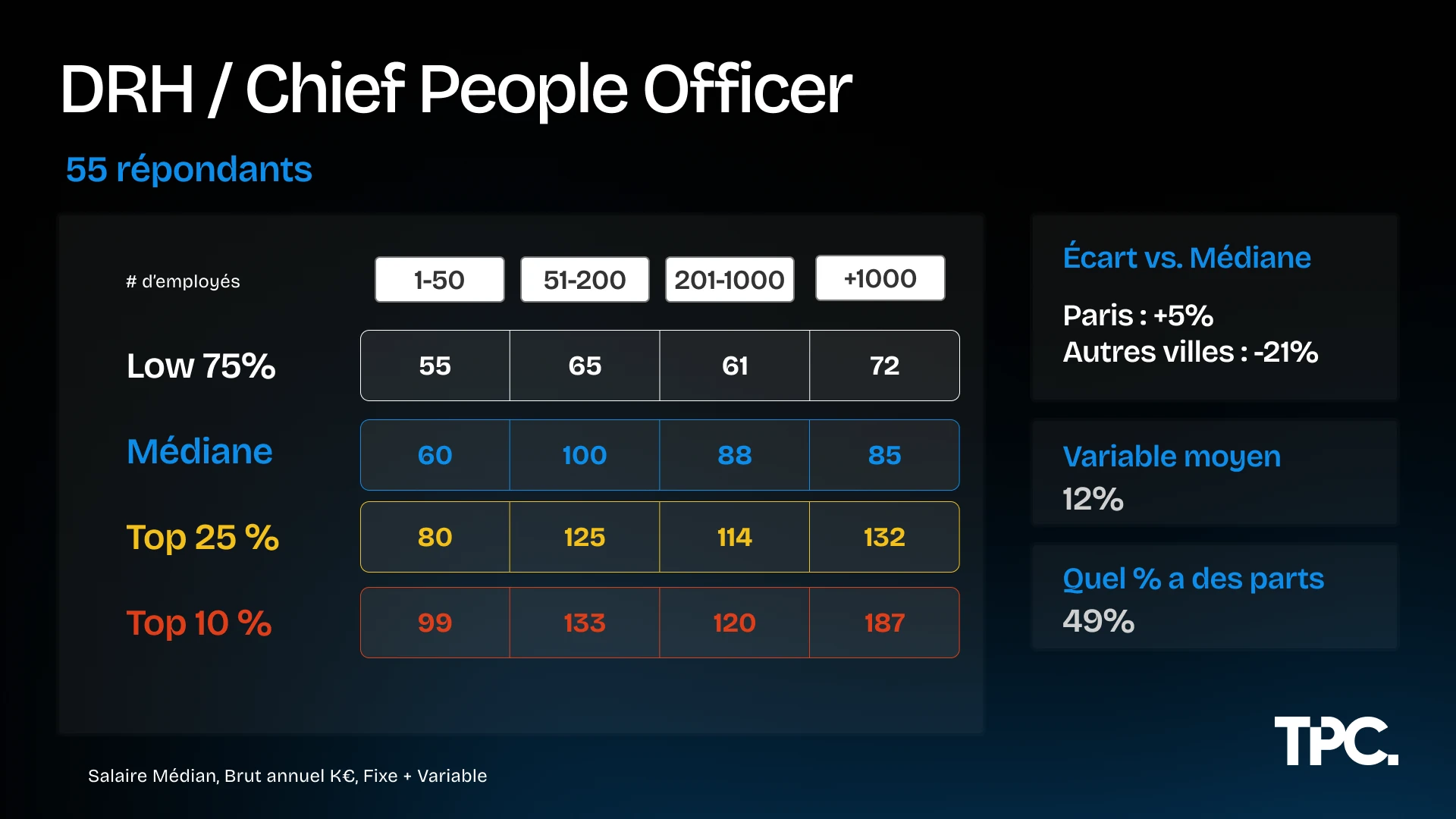 Salaires DRH / Chief People Officer Illustration des salaires DRH / Chief People Officer 2026