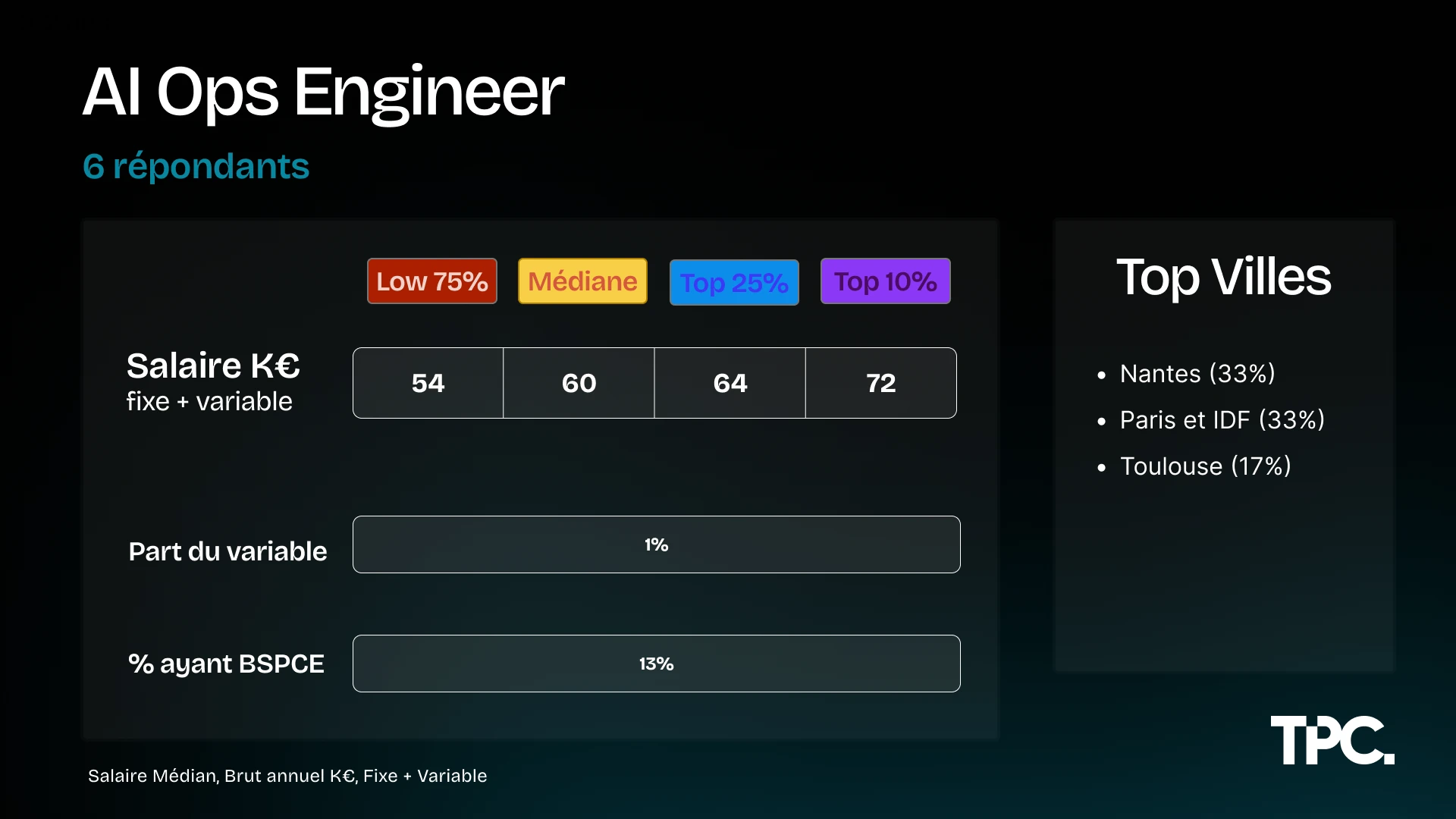 Salaires AI Ops Engineer Illustration des salaires AI Ops Engineer 2026