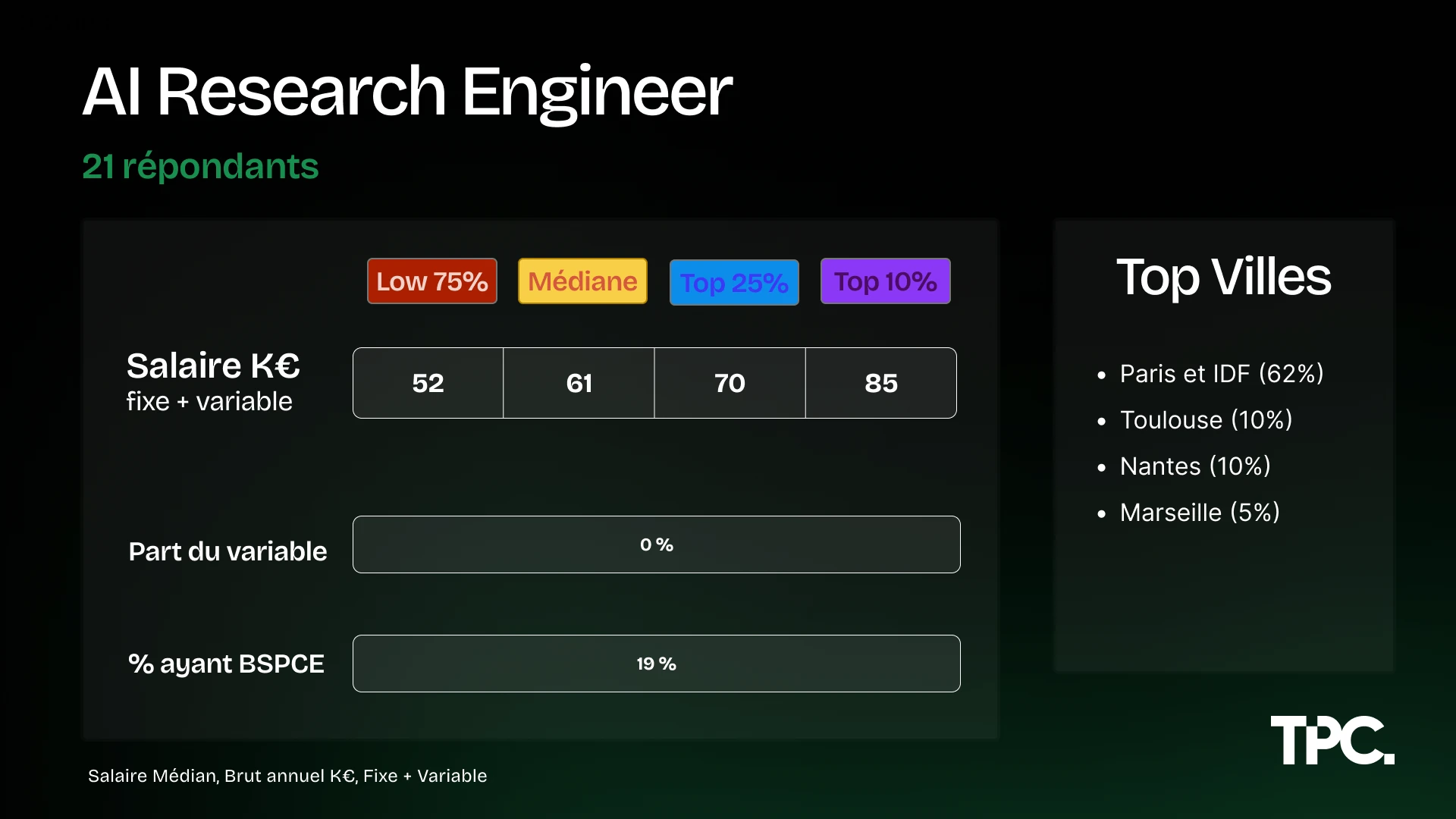 Salaires AI Research Engineer Illustration des salaires AI Research Engineer 2026