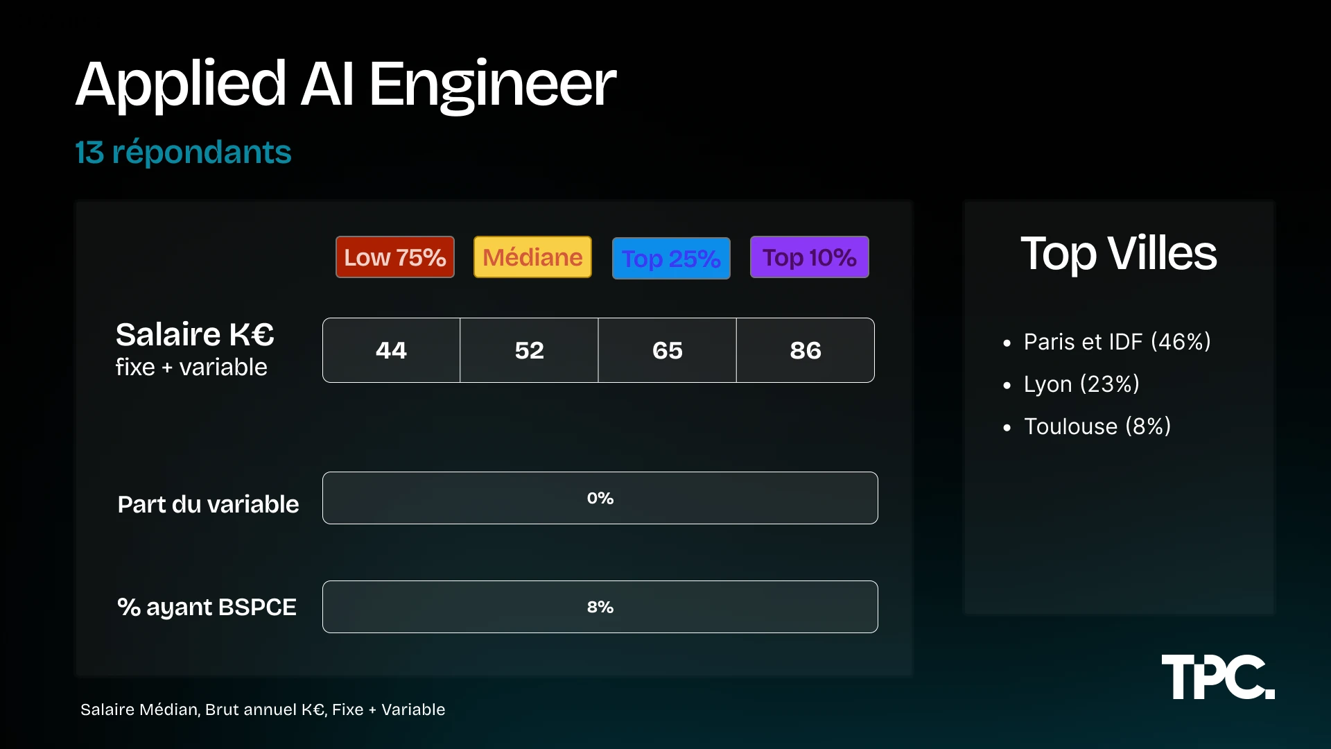 Salaires Applied AI Engineer Illustration des salaires Applied AI Engineer 2026