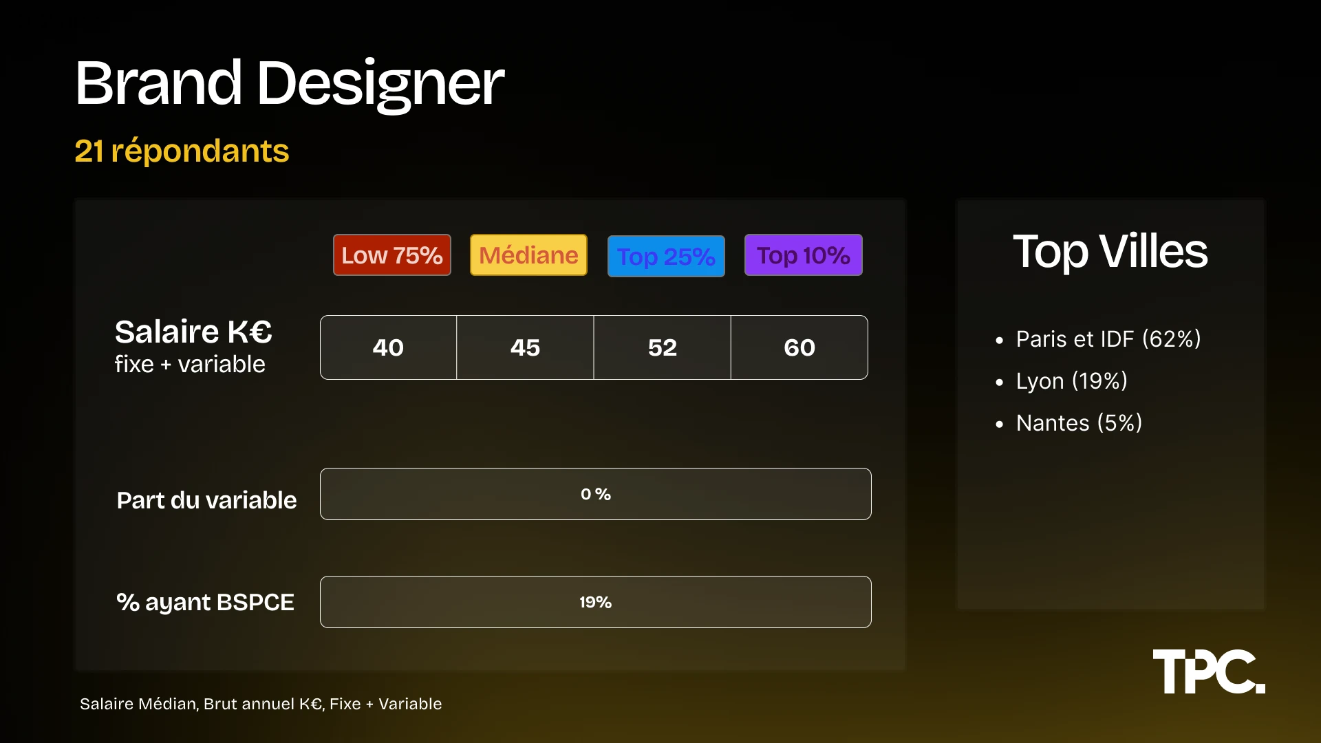 Illustration des salaires Brand Designer 2026