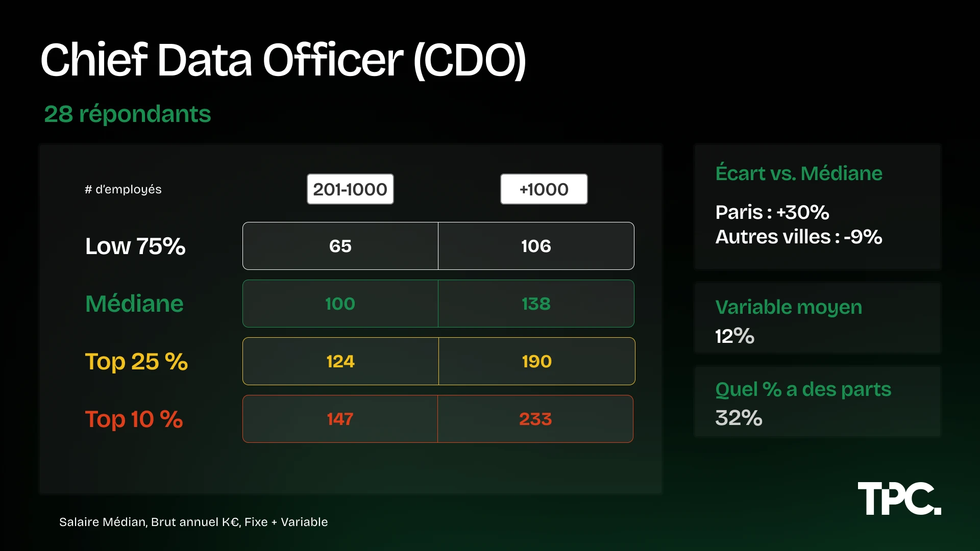 Salaires Chief Data Officer (CDO) Illustration des salaires Chief Data Officer (CDO) 2026