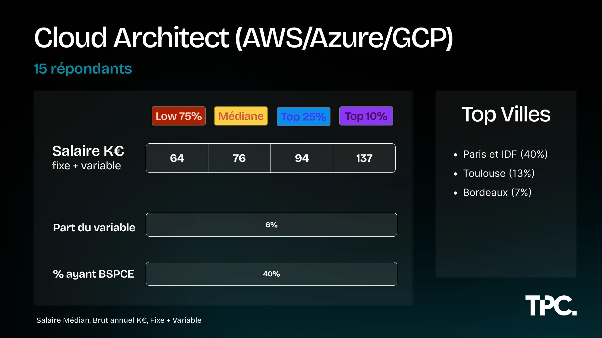 Salaires Cloud Architect Illustration des salaires Cloud Architect 2026