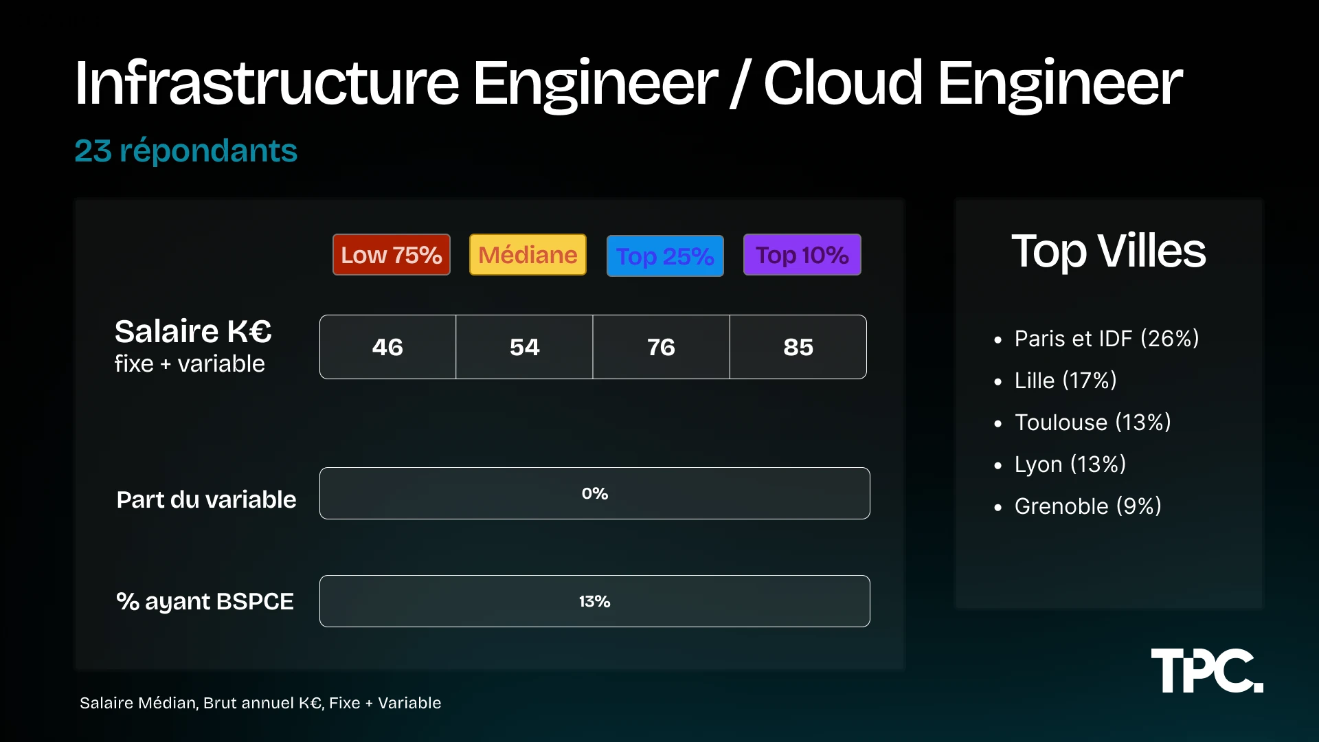 Illustration des salaires Cloud/Infra Engineer 2026