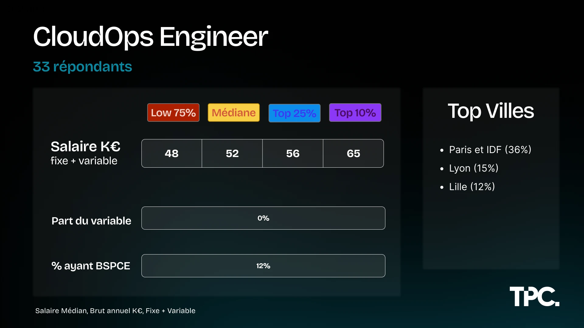 Salaires CloudOps Engineer Illustration des salaires CloudOps Engineer 2026