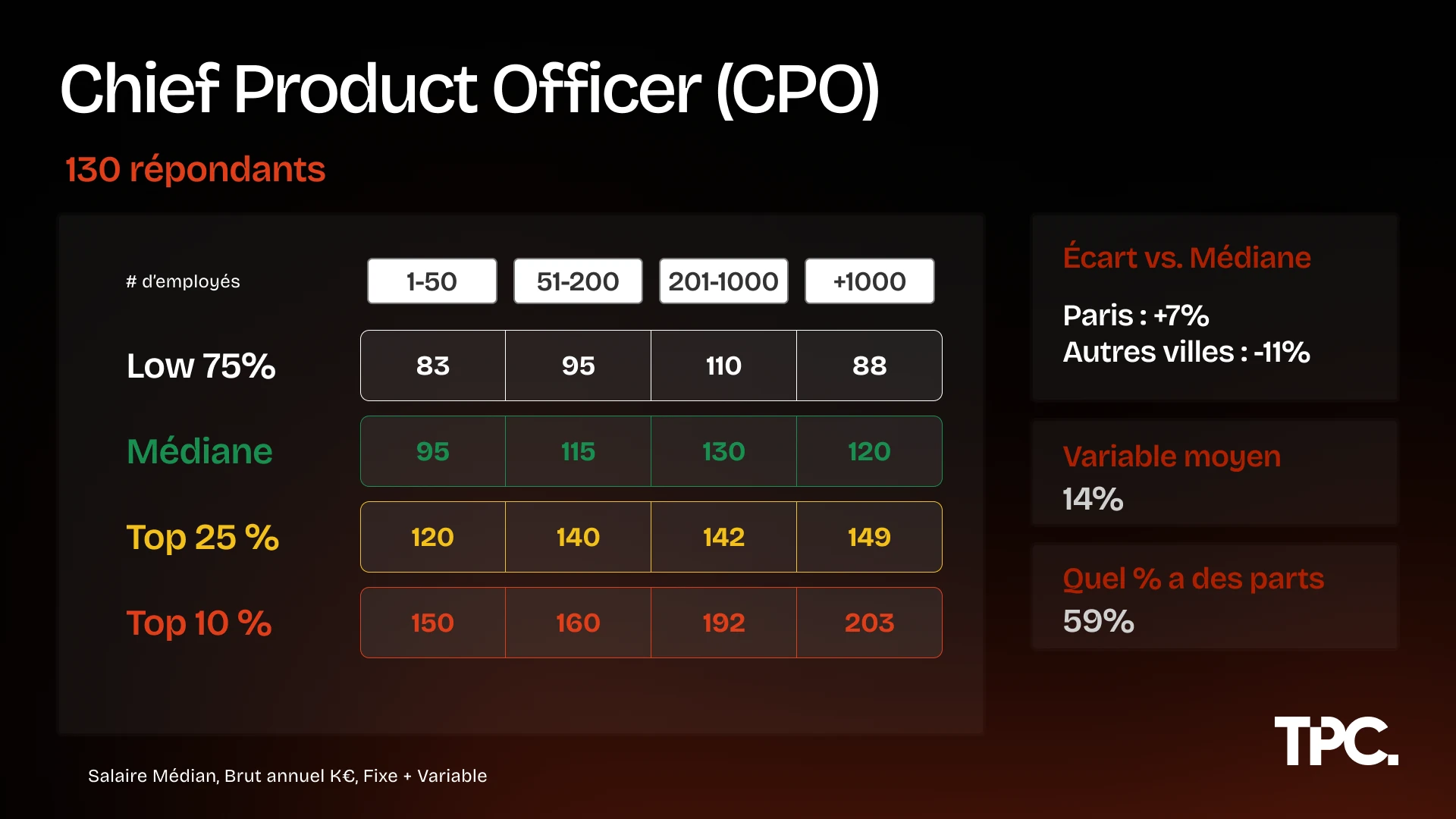 Salaires CPO Illustration des salaires Chief Product Officer 2026 par taille d'entreprise