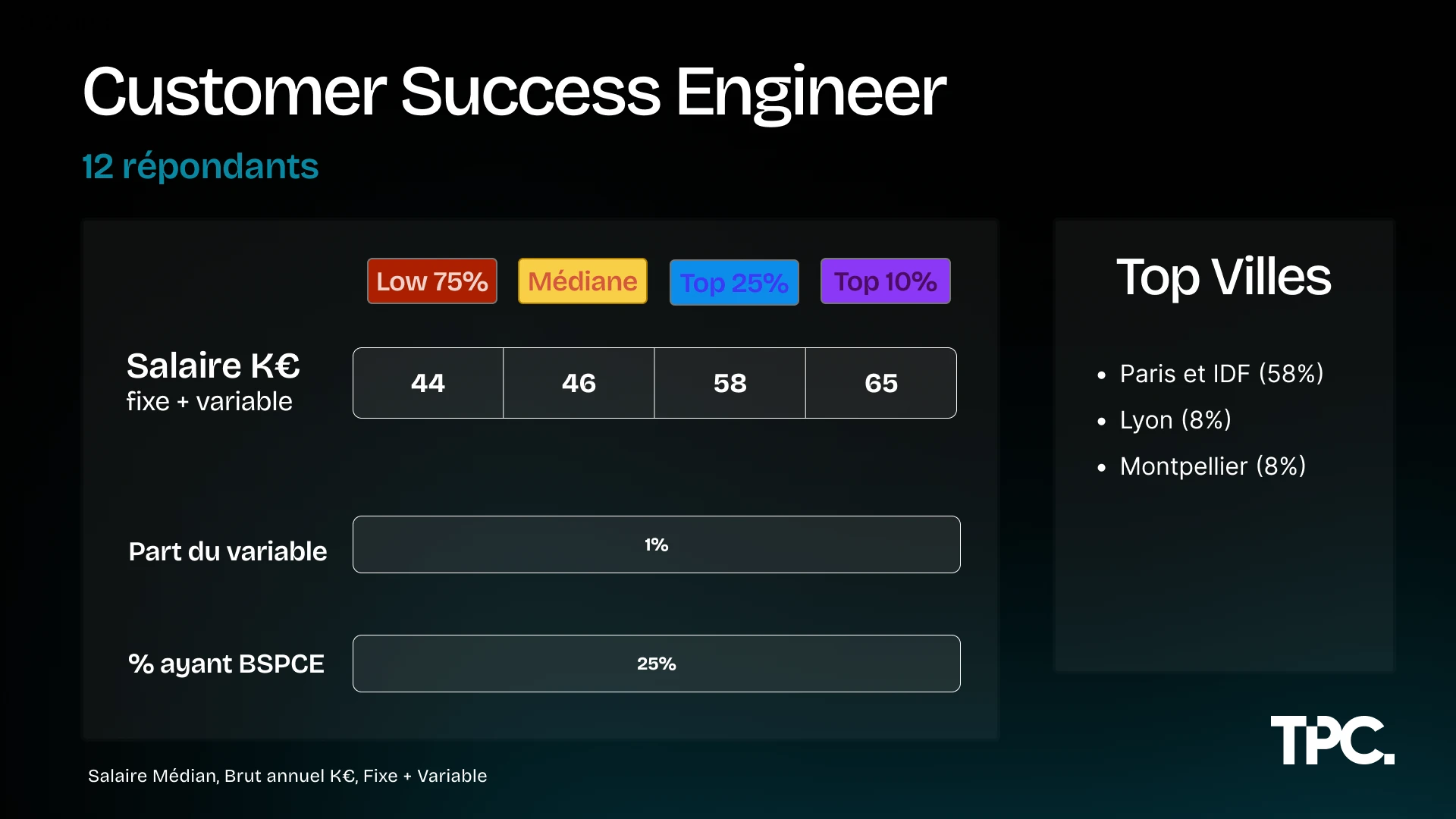 Salaires Customer Success Engineer Illustration des salaires Customer Success Engineer 2026