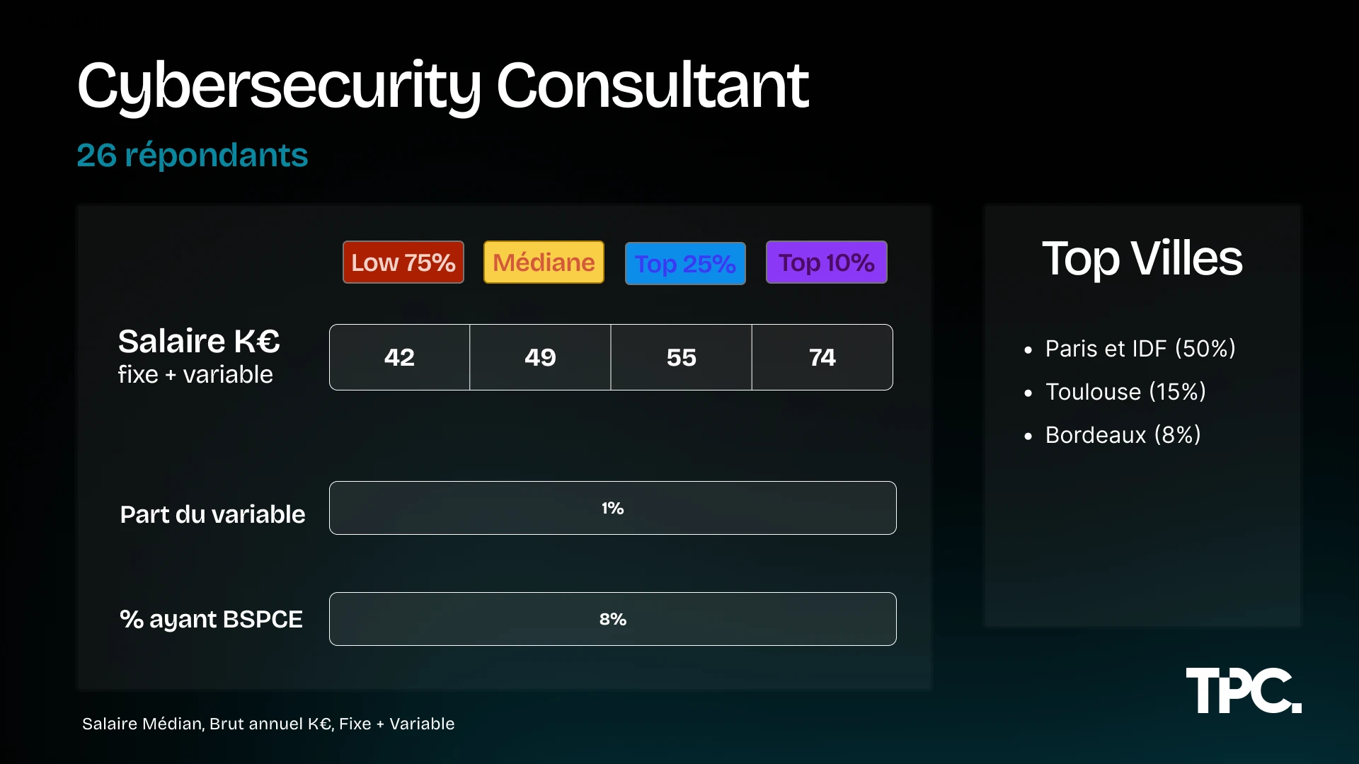Salaires Cybersecurity Consultant Illustration des salaires Cybersecurity Consultant 2026