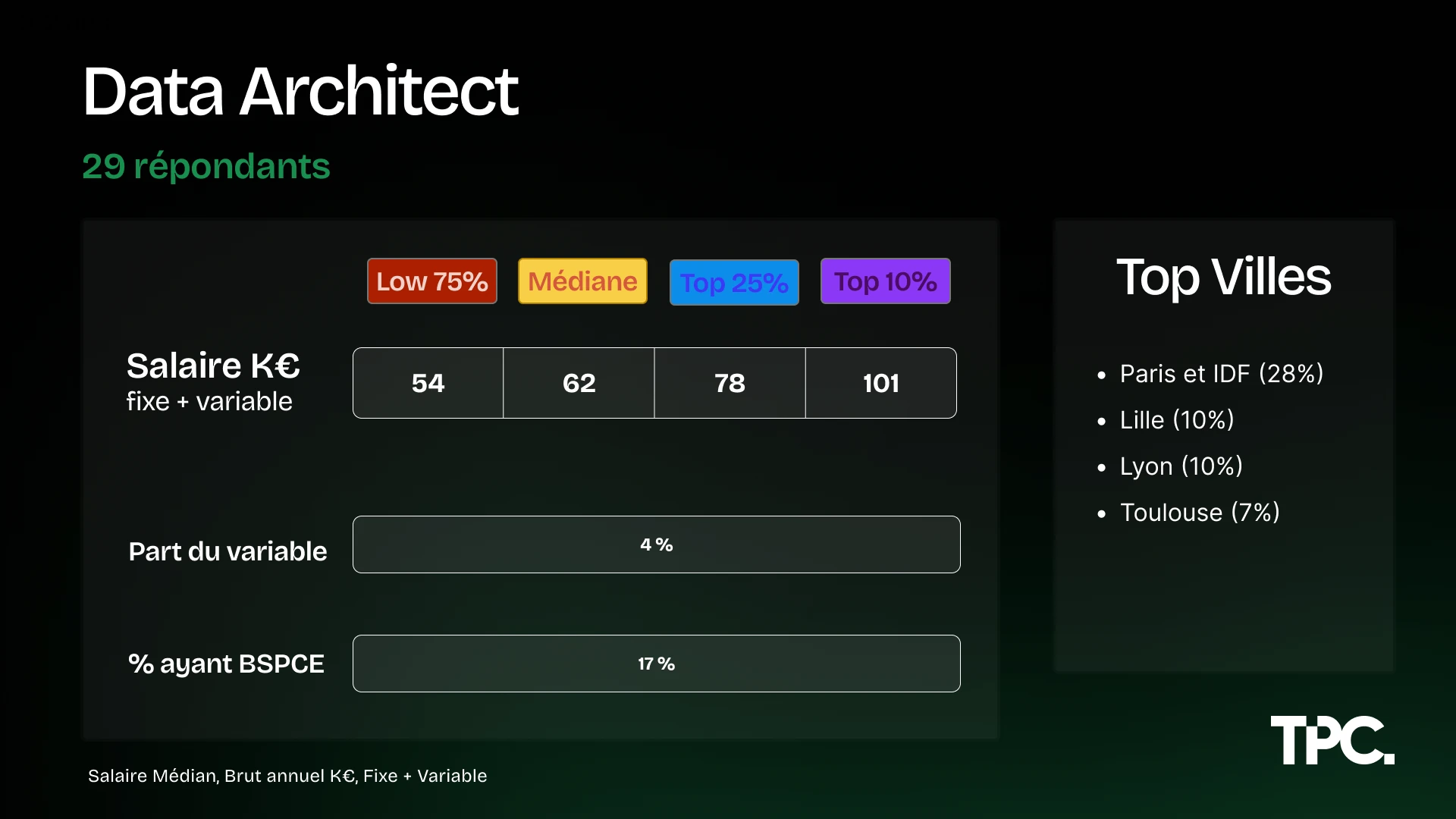 Illustration des salaires Data Architect 2026