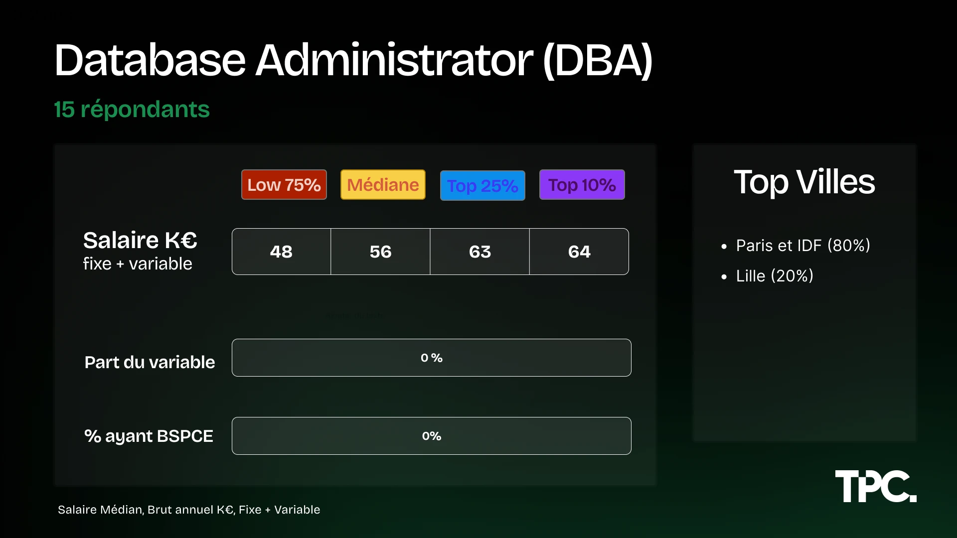 Salaires Database Administrator Illustration des salaires Database Administrator 2026
