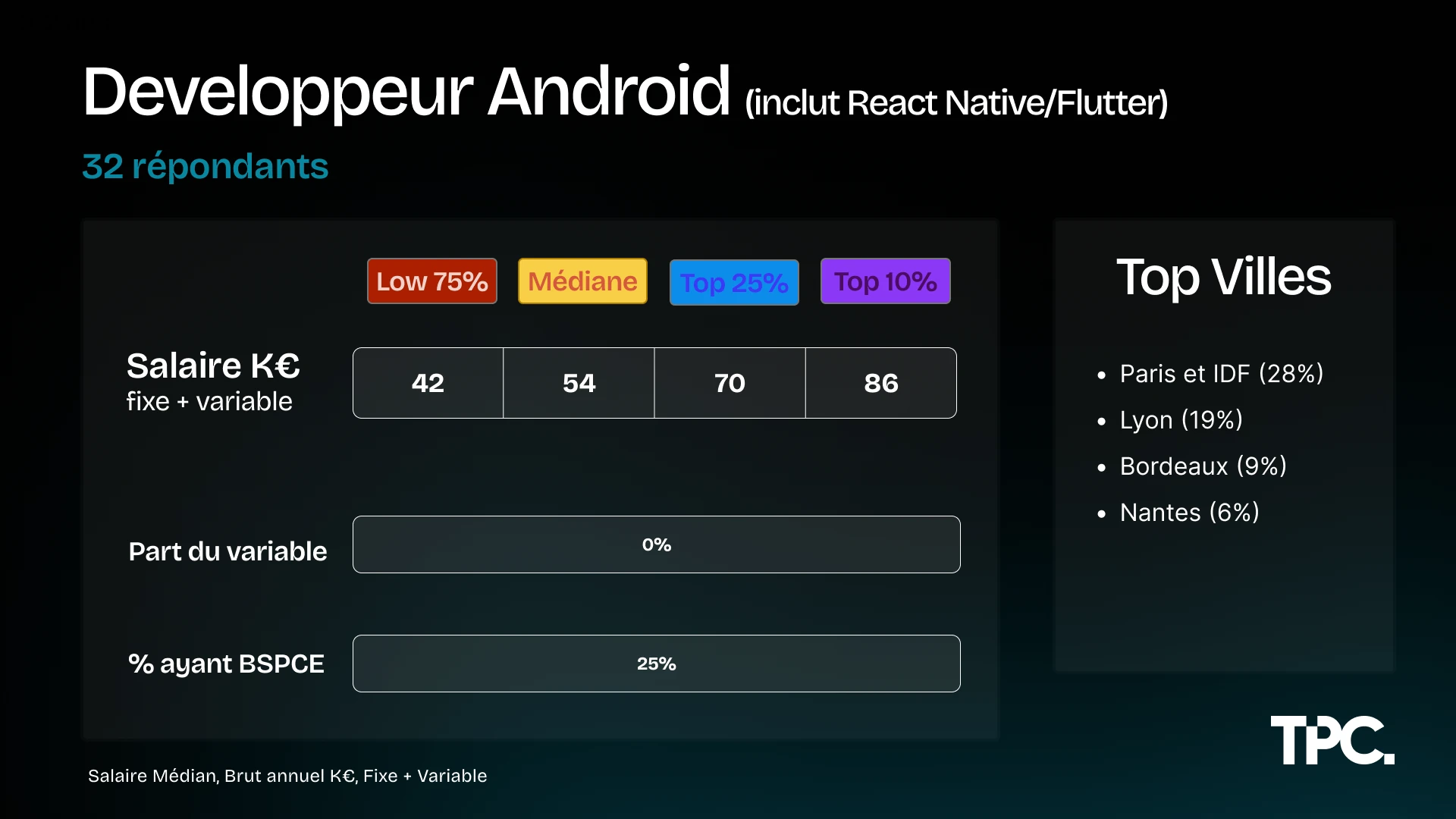 Salaires Développeur Android Illustration des salaires Développeur Android 2026