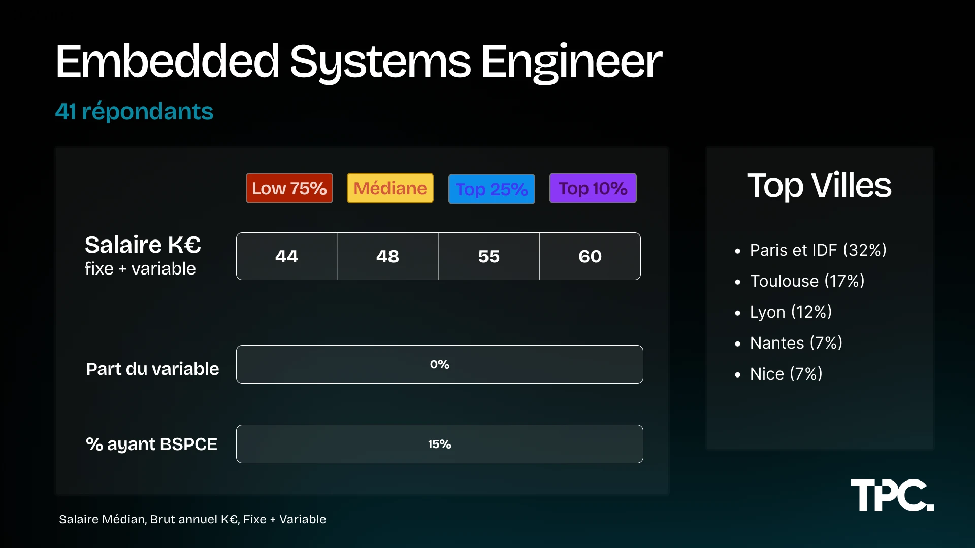 Salaires Embedded Systems Engineer Illustration des salaires Embedded Systems Engineer 2026