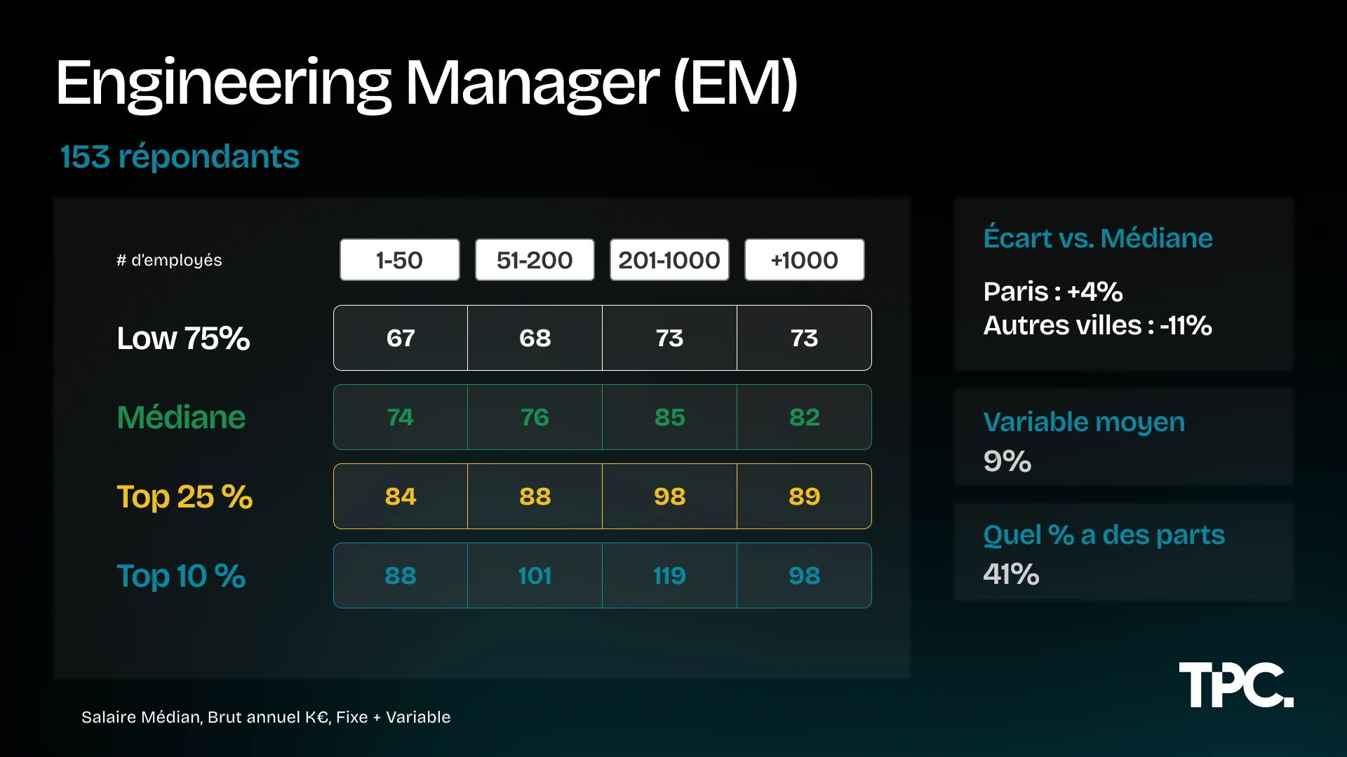 Salaires Engineering Manager Illustration des salaires Engineering Manager 2026