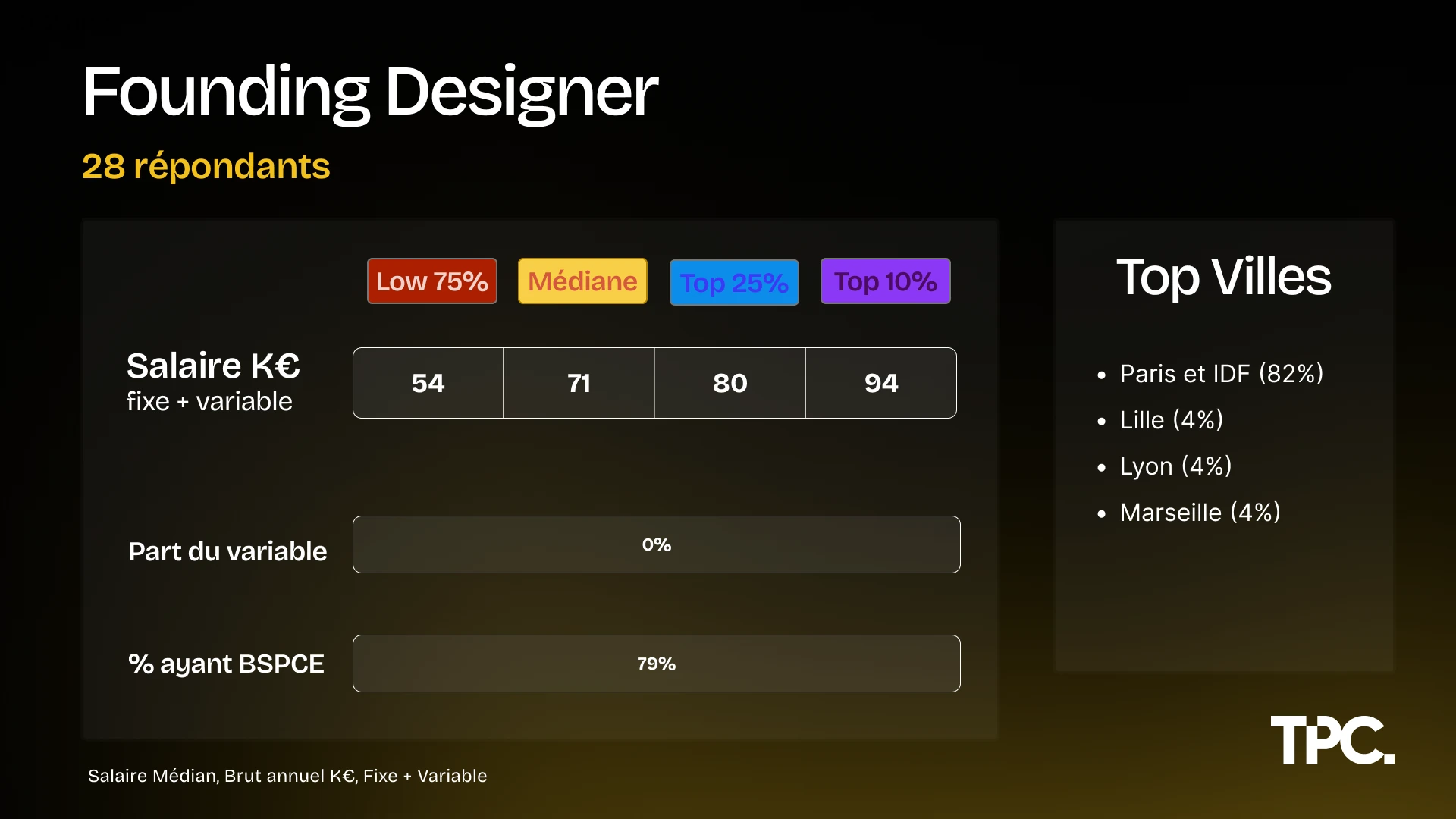 Salaires Founding Designer Illustration des salaires Founding Designer 2026