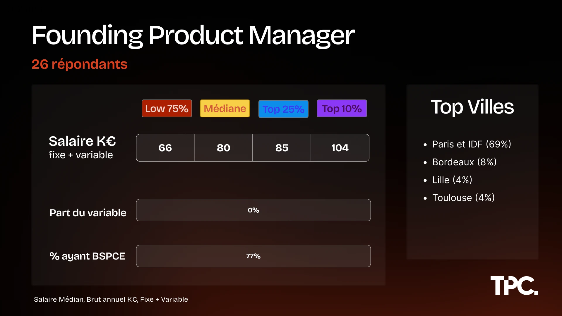 Salaires Founding Product Manager Illustration des salaires Founding Product Manager 2026