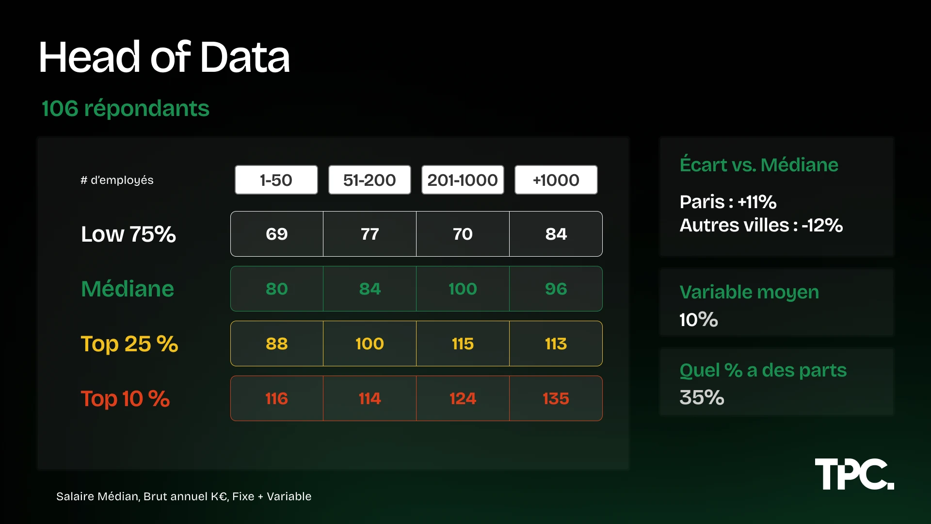 Illustration des salaires Head of Data 2026