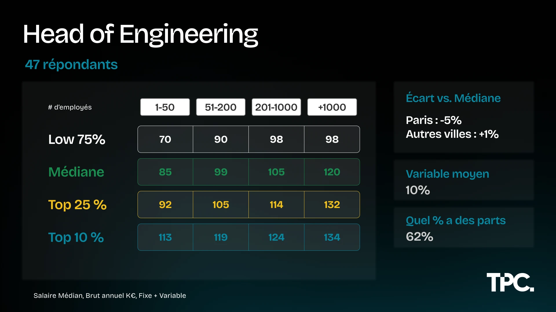 Illustration des salaires Head of Engineering 2026 par taille d'entreprise