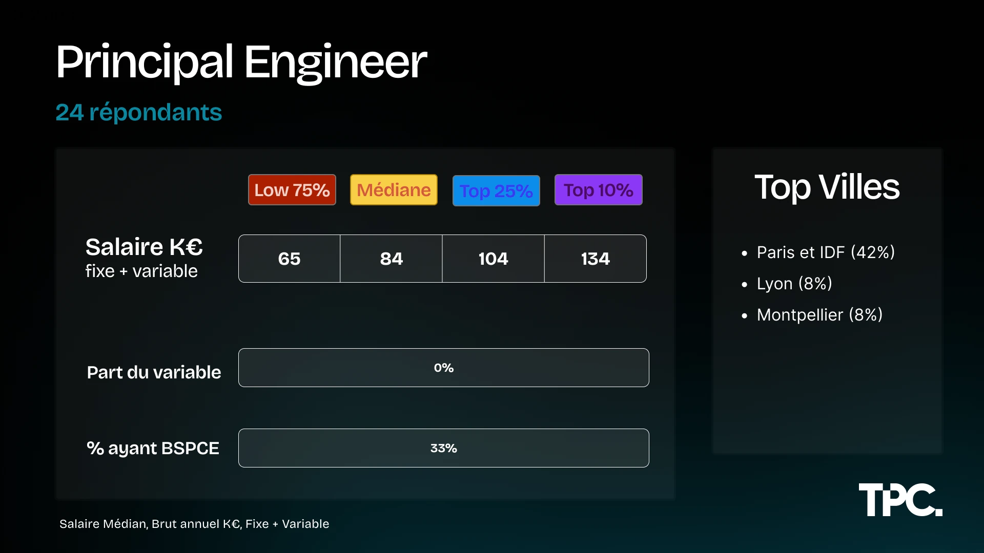 Illustration des salaires Principal Engineer 2026
