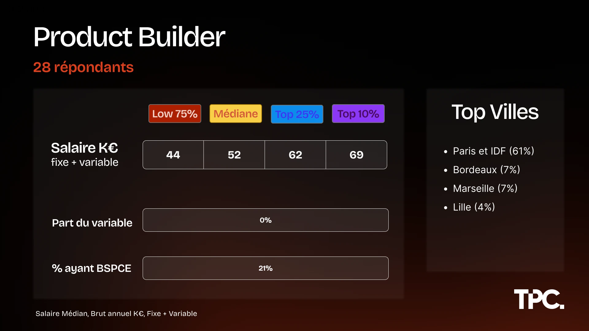 Salaires Product Builder Illustration des salaires Product Builder 2026