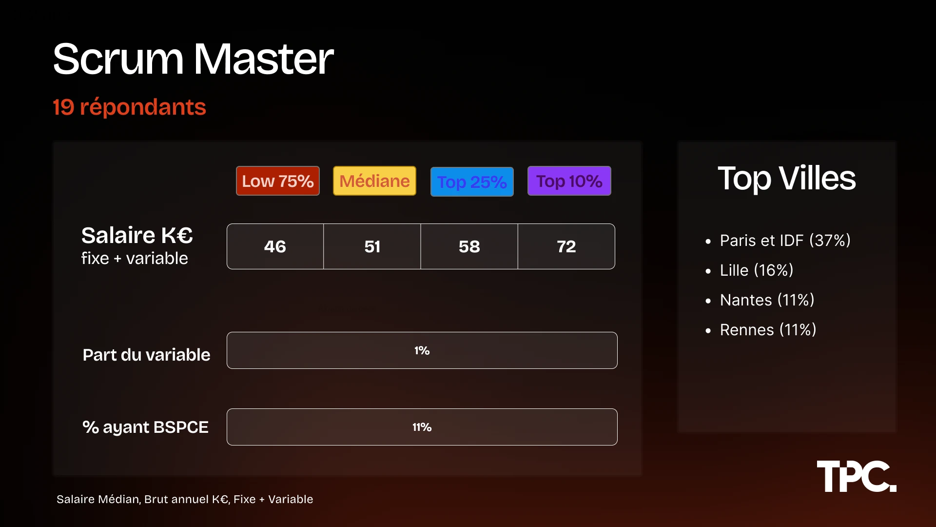 Salaires Scrum Master Illustration des salaires Scrum Master 2026 par percentile