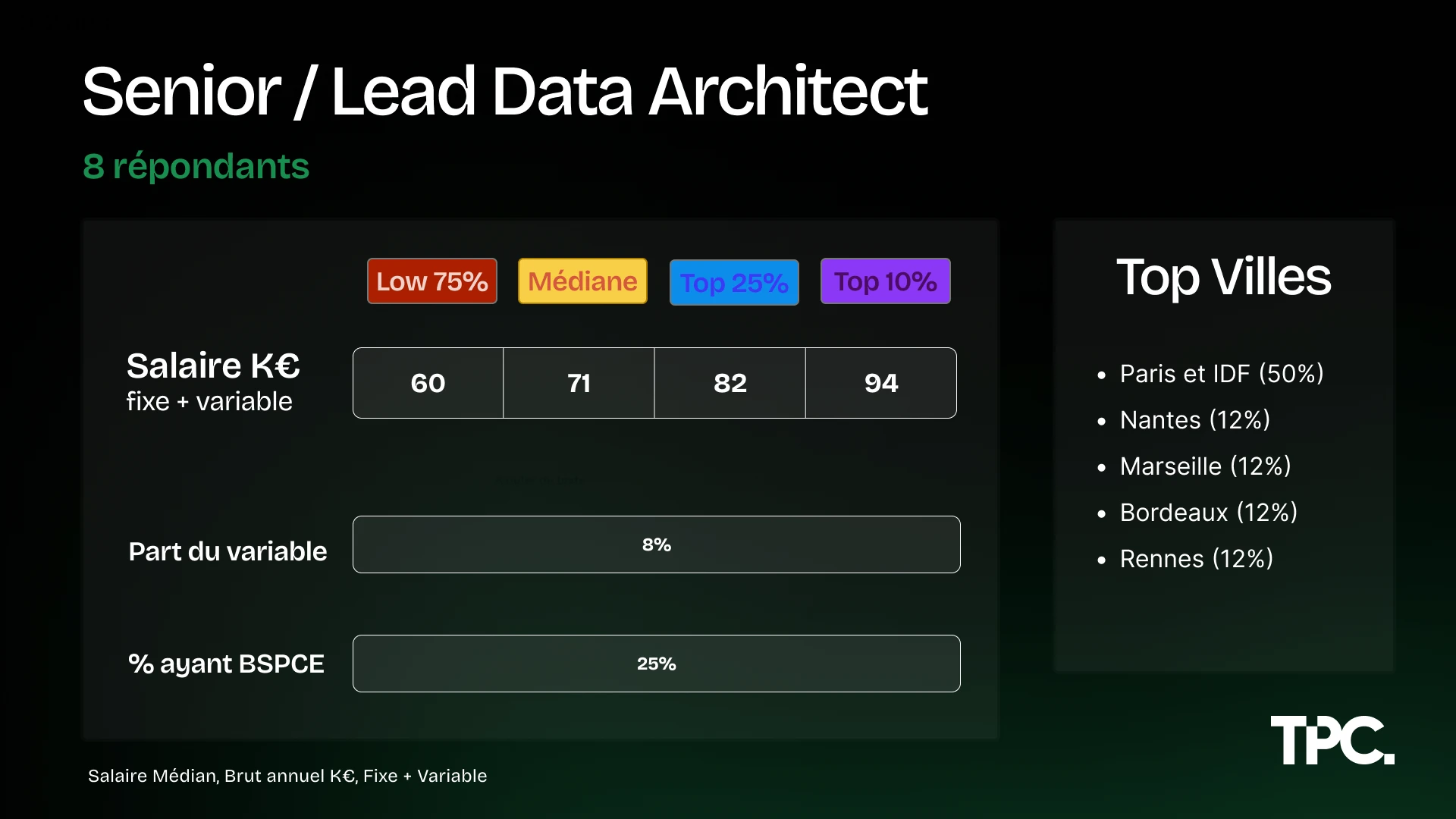 Salaires Senior/Lead Data Architect Illustration des salaires Senior/Lead Data Architect 2026
