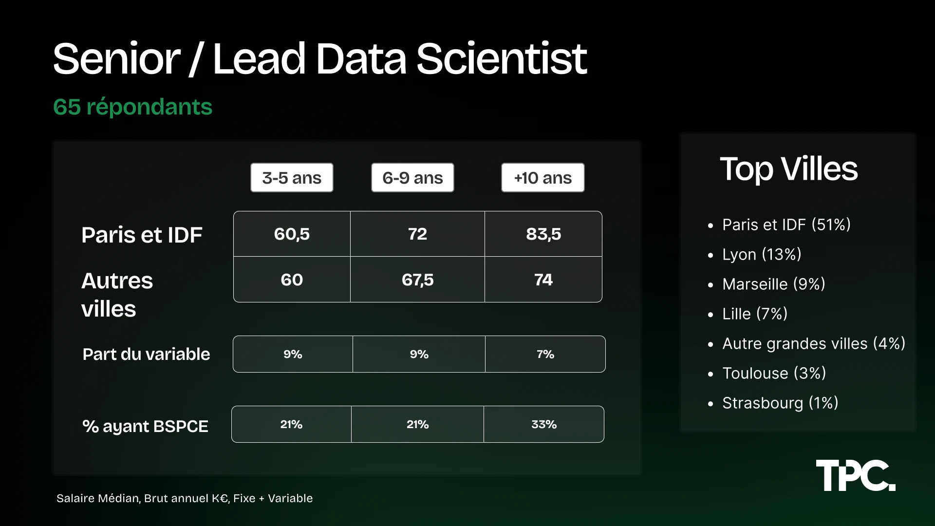 Salaires Senior/Lead Data Scientist Illustration des salaires Senior/Lead Data Scientist 2026