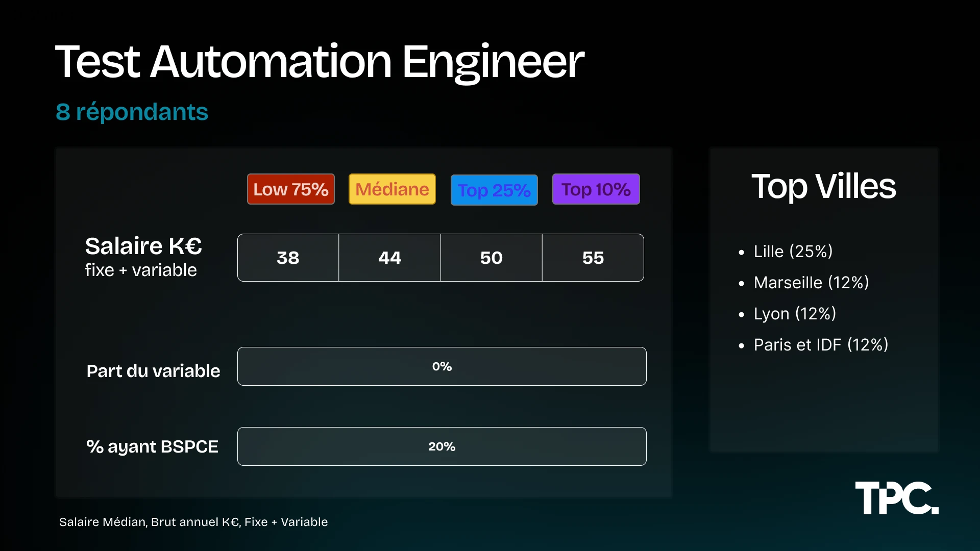 Salaires Test Automation Engineer Illustration des salaires Test Automation Engineer 2026