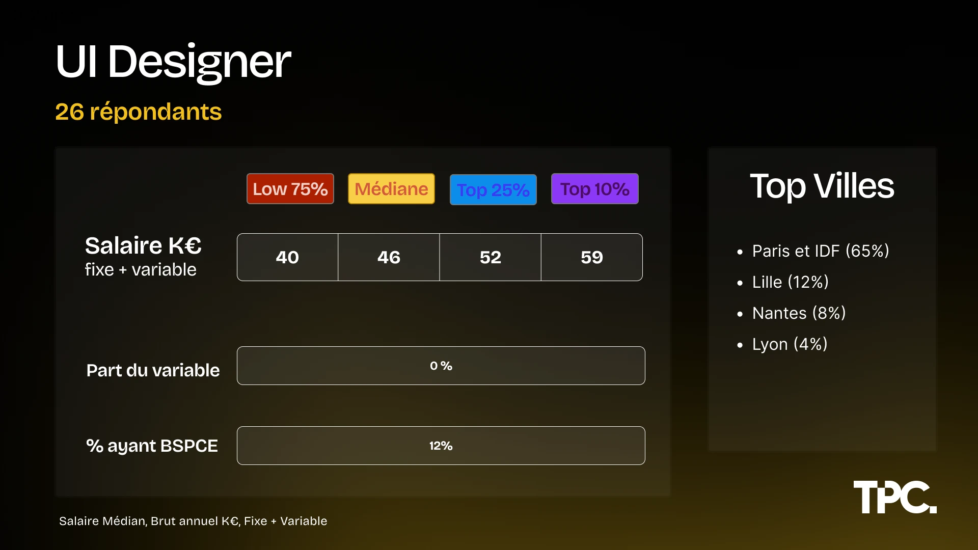Salaires UI Designer Illustration des salaires UI Designer 2026
