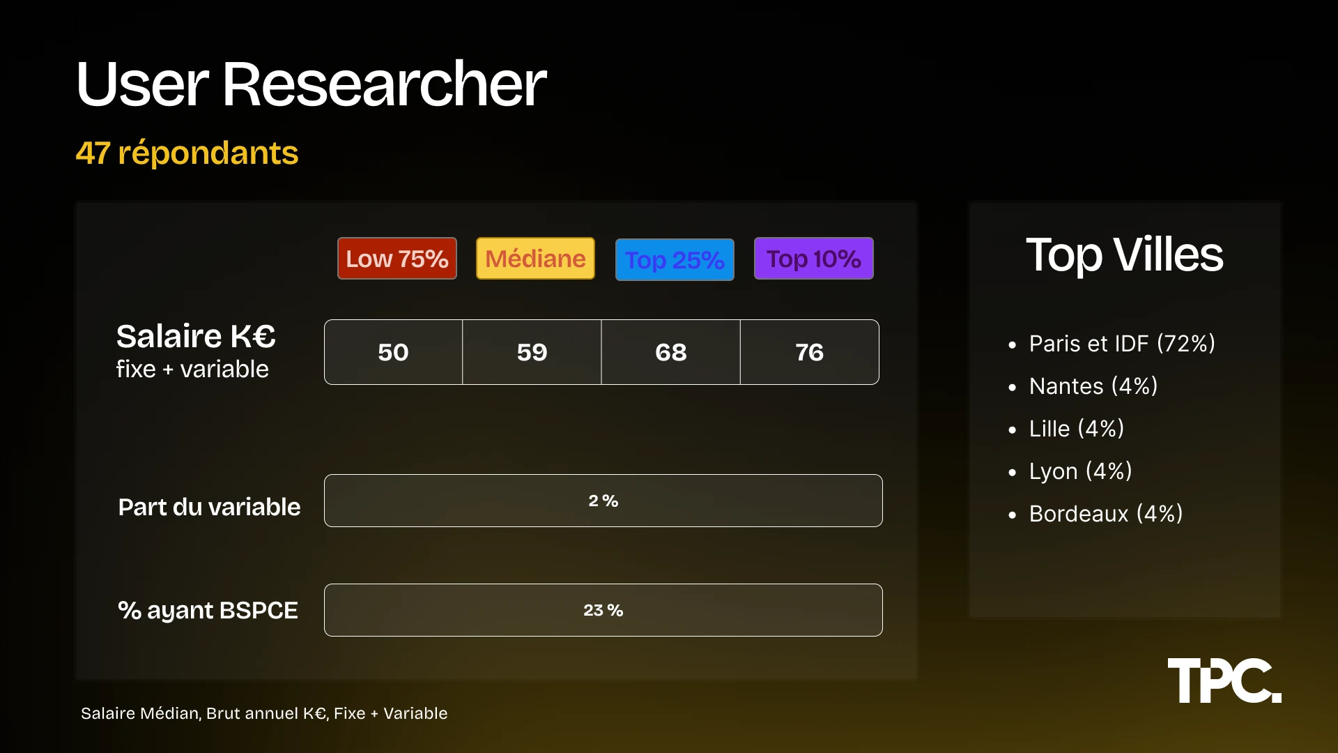 Salaires User Researcher Illustration des salaires User Researcher 2026