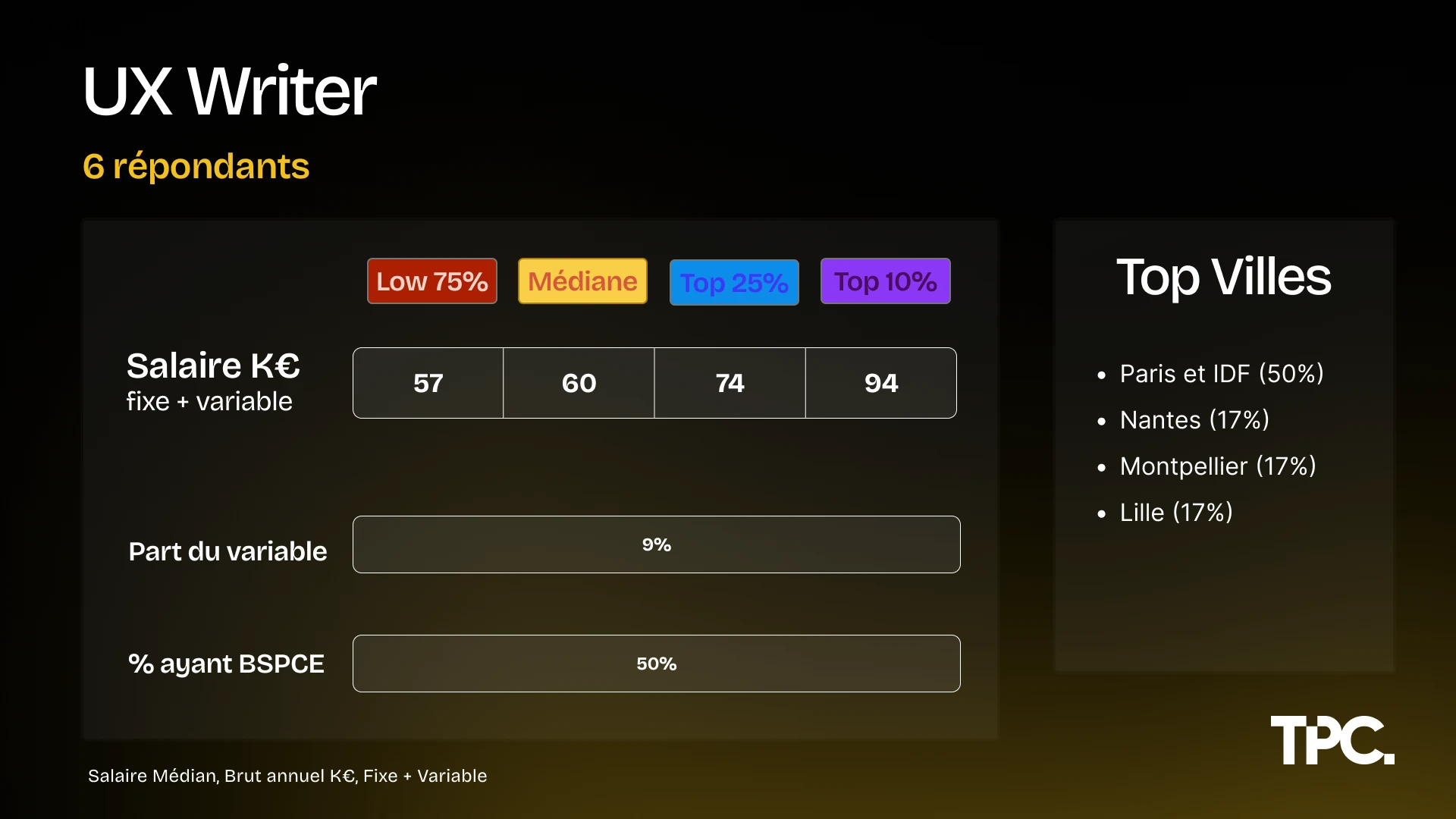 Illustration des salaires UX Writer 2026
