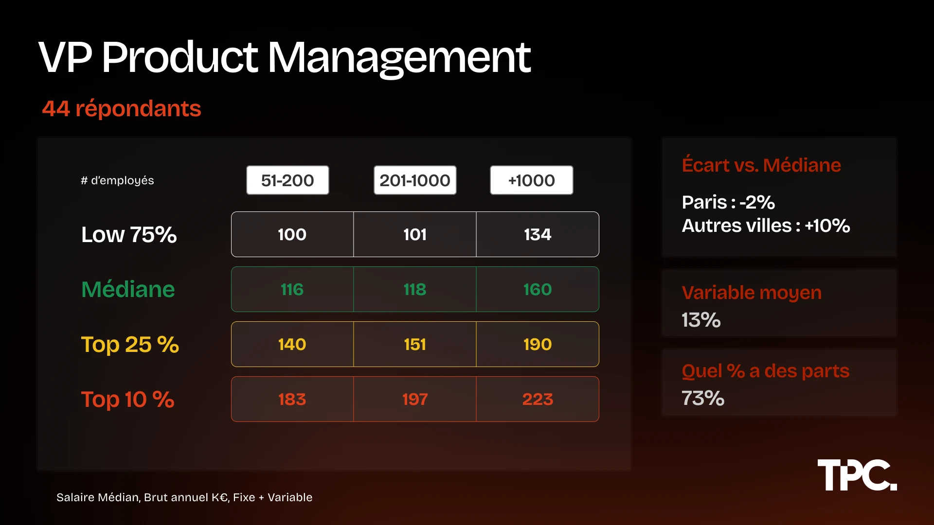 Salaires VP Product Illustration des salaires VP Product Management 2026