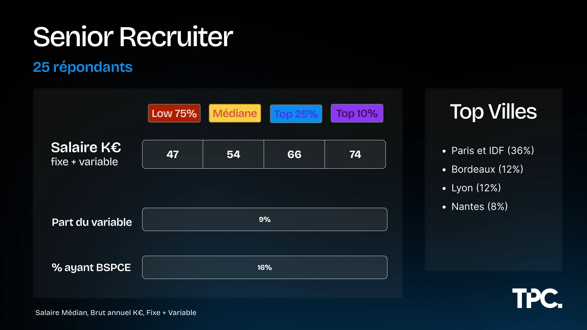Salaires Senior Recruiter Illustration des salaires Senior Recruiter 2026