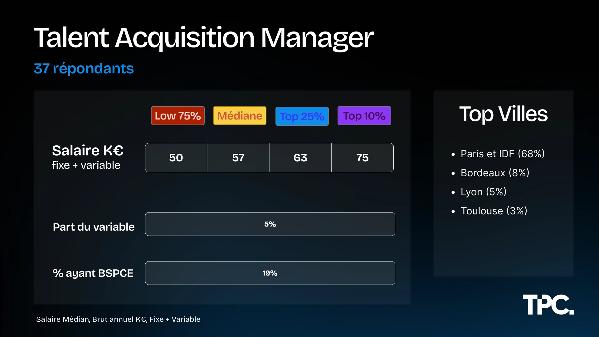 Illustration des salaires Talent Acquisition Manager 2026