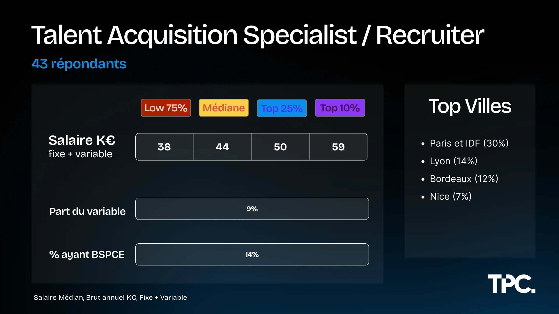 Salaires Talent Acquisition Specialist Illustration des salaires Talent Acquisition Specialist 2026