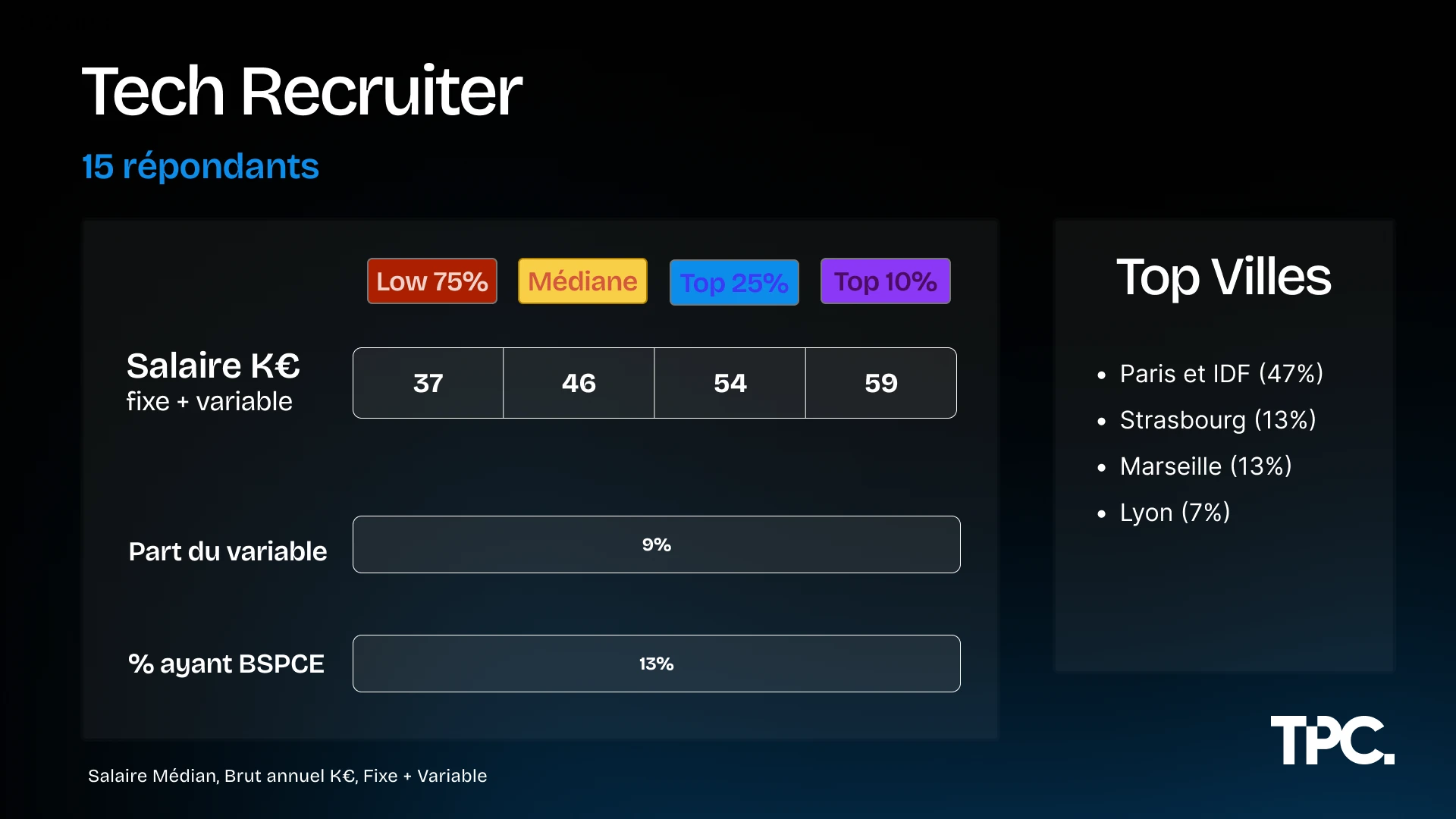 Salaires Tech Recruiter Illustration des salaires Tech Recruiter 2026
