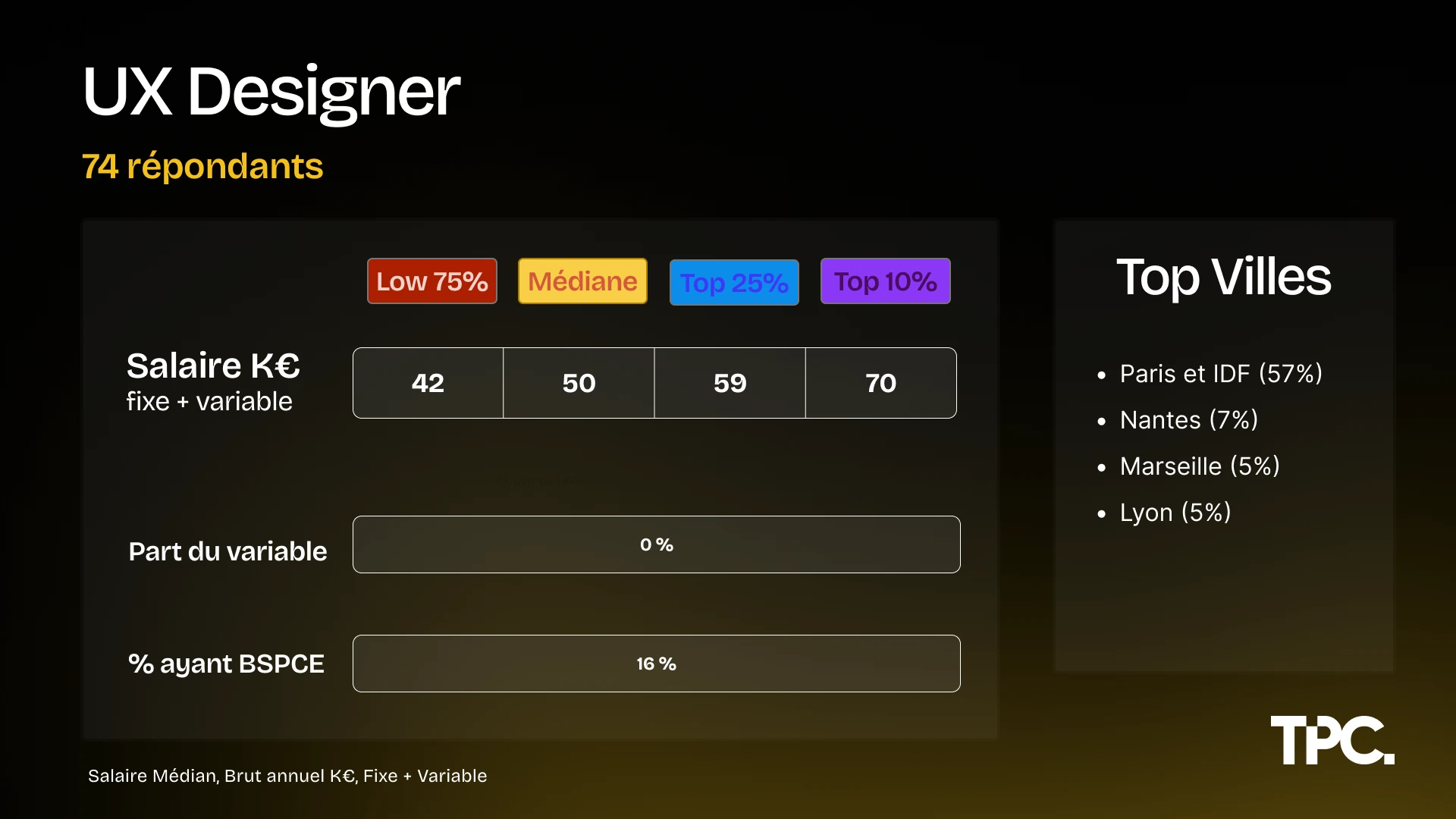 Salaire UX Designer percentiles - Données TPC 2026