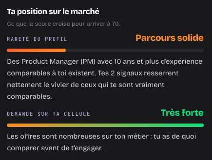 Extrait de l'écran de résultat : rareté du profil qualifiée de parcours solide, demande qualifiée de très forte, avec la phrase explicative de chaque mesure.