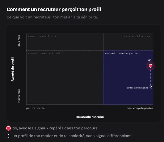 Plan à deux axes de l'écran de résultat : rareté du profil en vertical, demande marché en horizontal, avec la position du profil et celle d'un profil sans signal différenciant.