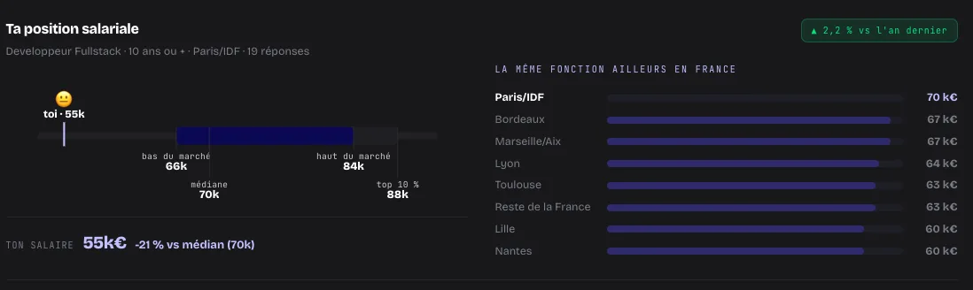 Extrait de l'écran de résultat : position du salaire déclaré dans la fourchette du métier, avec bas de marché, médiane, haut de marché et top dix pour cent, puis la même fonction dans huit villes de France.
