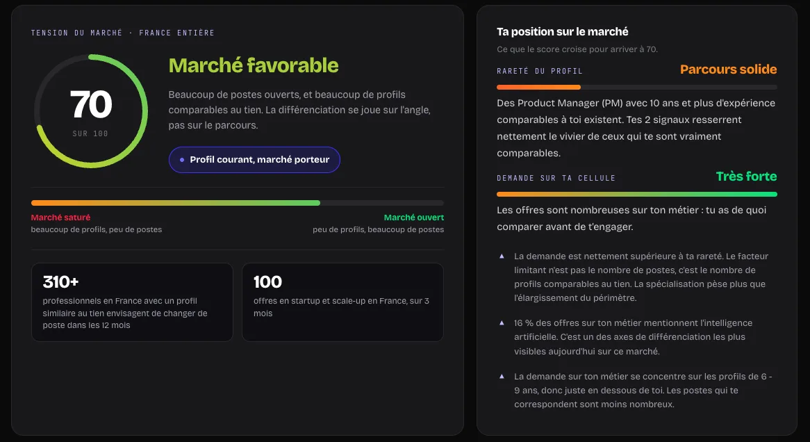 Écran de résultat Career Score : score de tension du marché sur 100, position du profil, nombre de professionnels comparables et nombre d'offres ouvertes.