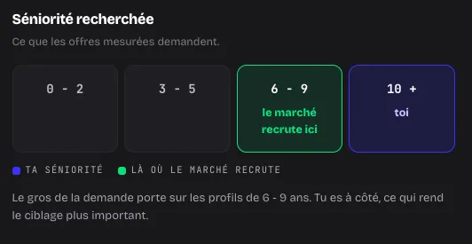 Extrait de l'écran de résultat : tranches d'expérience de zéro à deux ans, trois à cinq ans, six à neuf ans et dix ans et plus, avec la tranche où le marché recrute et celle du profil.