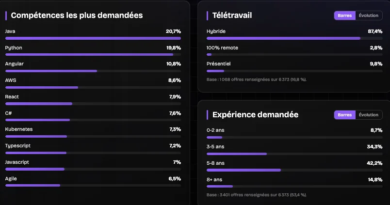 Compétences les plus demandées, répartition du télétravail et de l'expérience demandée, dashboard TPC Pulse.