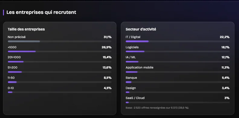 Taille des entreprises et secteur d'activité des employeurs qui publient des offres, dashboard TPC Pulse.