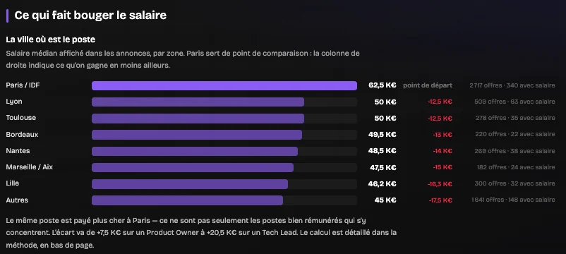Salaire médian affiché par zone géographique, Paris servant de point de comparaison, dashboard TPC Pulse.