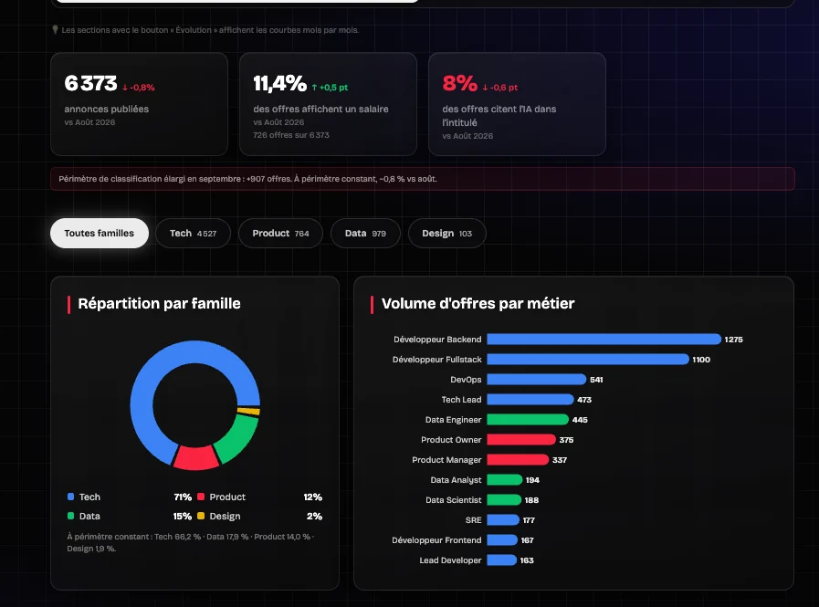 Vue marché du dashboard TPC Pulse : nombre d'annonces publiées, répartition par famille et volume d'offres par métier.